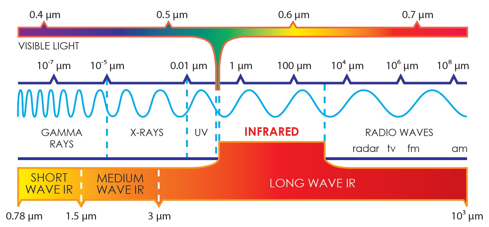 zakres widma dla promienników podczerwieni