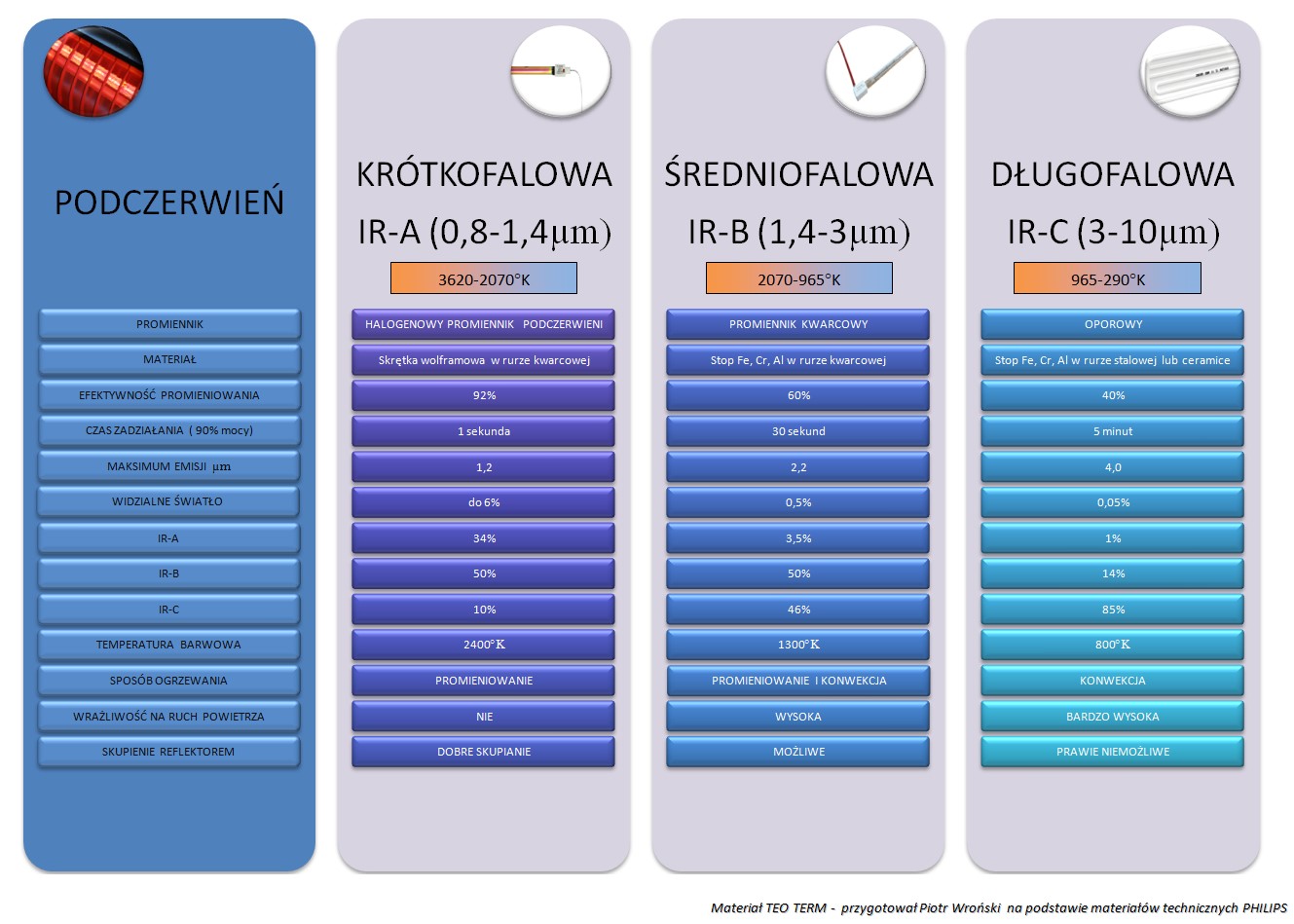 Promiennik podczerwieni zastosowania ze wzgledu na rodzaj emisji